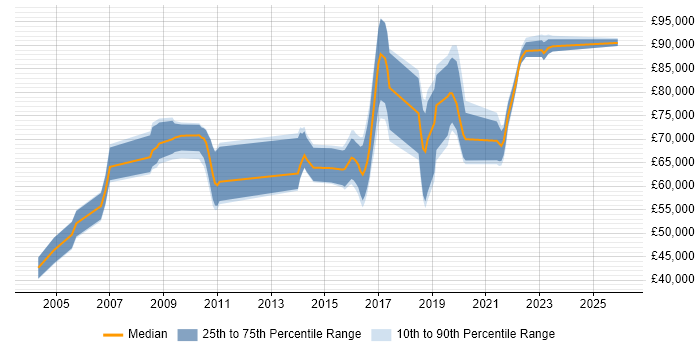Salary distribution trend for Data Architect job vacancies in Hertfordshire