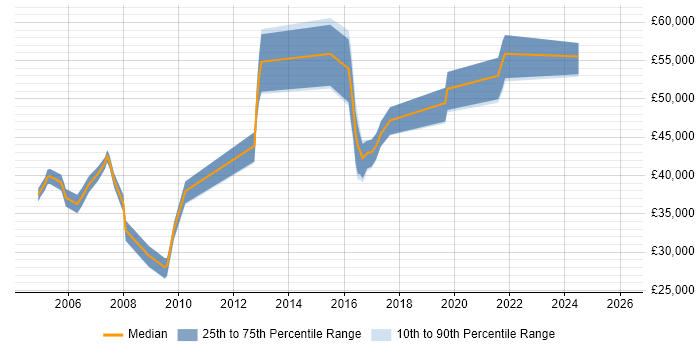 Salary distribution trend for Data Business Analyst job vacancies in Hertfordshire