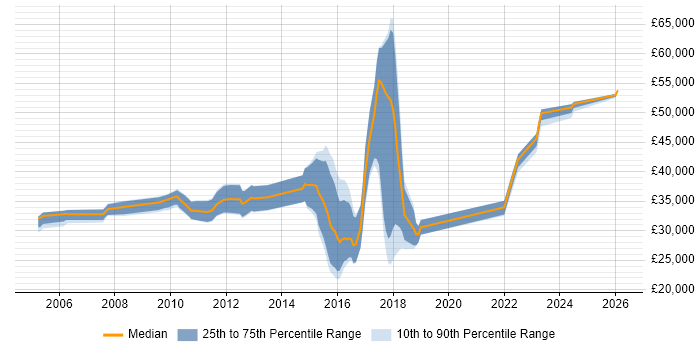 Salary distribution trend for Data Centre Engineer job vacancies in Hertfordshire