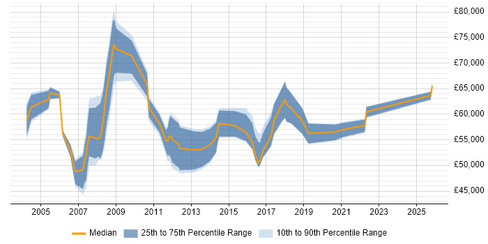 Salary distribution trend for Data Centre Manager job vacancies in Hertfordshire