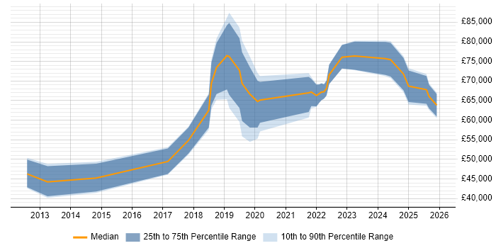 Salary distribution trend for jobs in Hertfordshire citing Data-Driven Decision Making