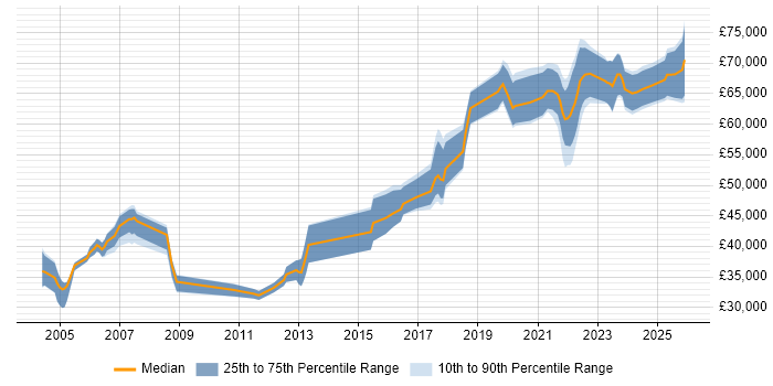 Salary distribution trend for Data Engineer job vacancies in Hertfordshire