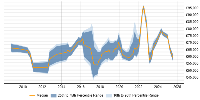 Salary distribution trend for jobs in Hertfordshire citing Data Governance