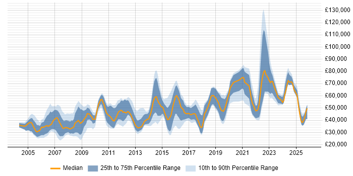 Salary distribution trend for jobs in Hertfordshire citing Data Management