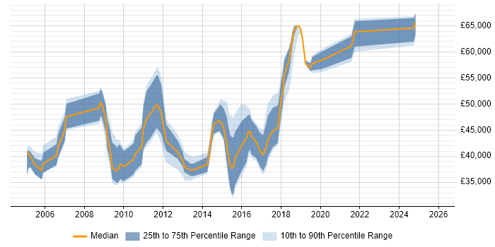 Salary distribution trend for jobs in Hertfordshire citing Data Mapping