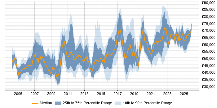 Salary distribution trend for jobs in Hertfordshire citing Data Modelling