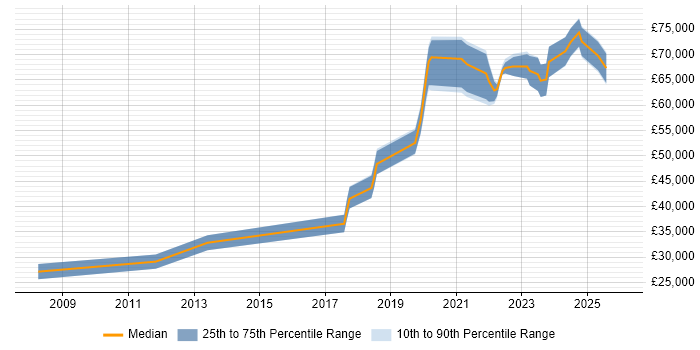 Salary distribution trend for jobs in Hertfordshire citing Data Pipeline