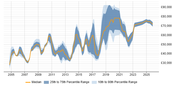 Salary distribution trend for jobs in Hertfordshire citing Data Quality