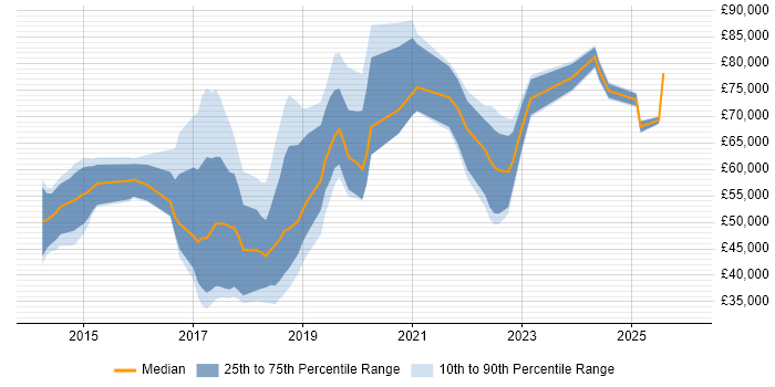 Salary distribution trend for jobs in Hertfordshire citing Data Science