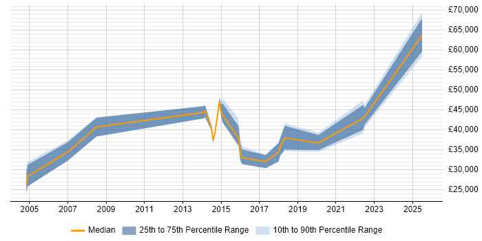 Salary distribution trend for jobs in Hertfordshire citing Data Validation