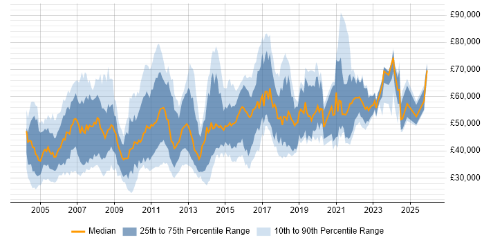 Salary distribution trend for jobs in Hertfordshire citing Data Warehouse