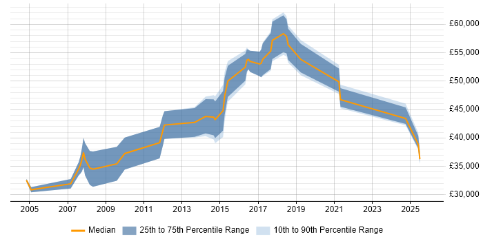 Salary distribution trend for Database Engineer job vacancies in Hertfordshire