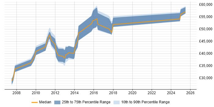 Salary distribution trend for jobs in Hertfordshire citing Database Optimisation