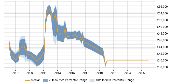 Salary distribution trend for jobs in Hertfordshire citing Database Security