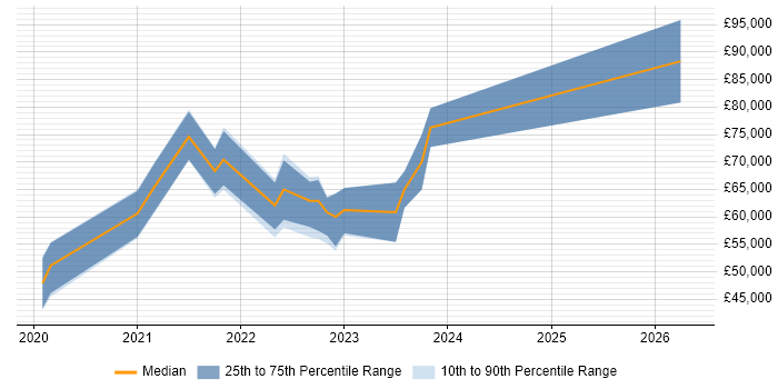 Salary distribution trend for jobs in Hertfordshire citing Databricks