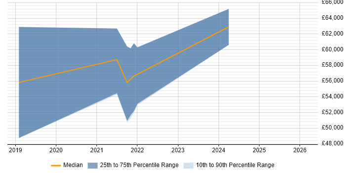 Salary distribution trend for jobs in Hertfordshire citing Datadog