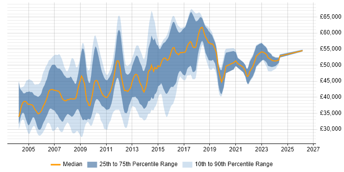 Salary distribution trend for DBA job vacancies in Hertfordshire