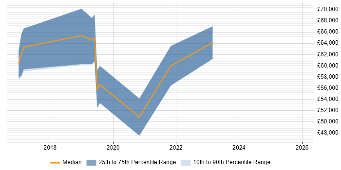 Salary distribution trend for jobs in Hertfordshire citing Deep Learning
