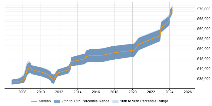Salary distribution trend for jobs in Hertfordshire citing Def Stans
