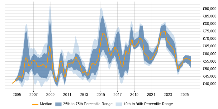 Salary distribution trend for Delivery Manager job vacancies in Hertfordshire