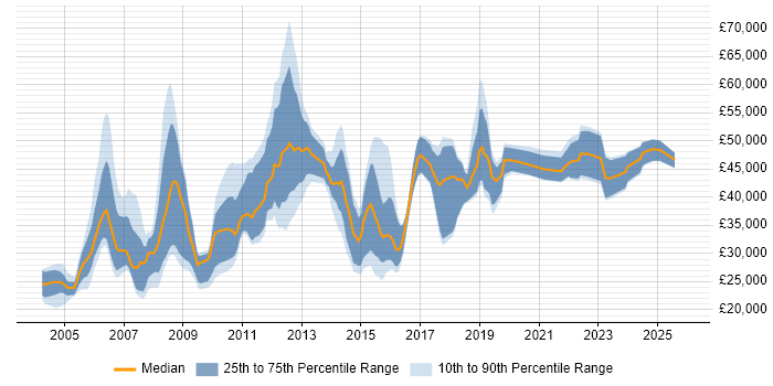 Salary distribution trend for jobs in Hertfordshire citing Dell