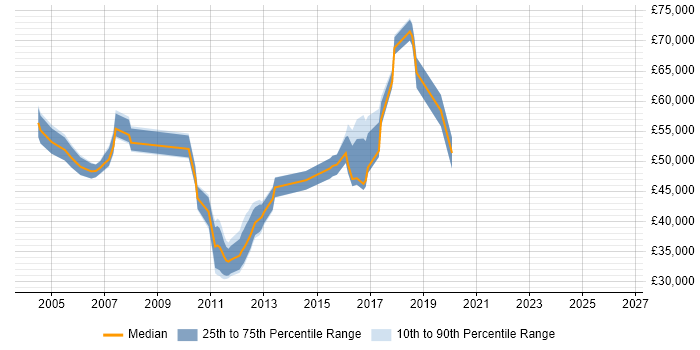 Salary distribution trend for jobs in Hertfordshire citing Demand Management