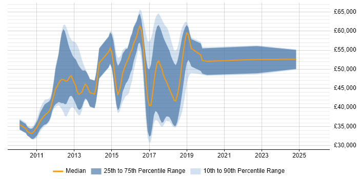 Salary distribution trend for jobs in Hertfordshire citing Dependency Injection