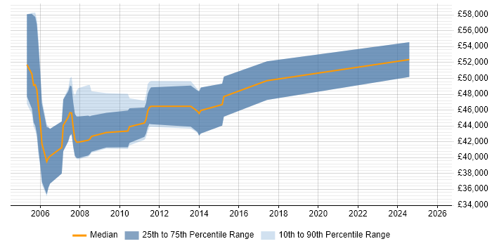 Salary distribution trend for jobs in Hertfordshire citing Derivative