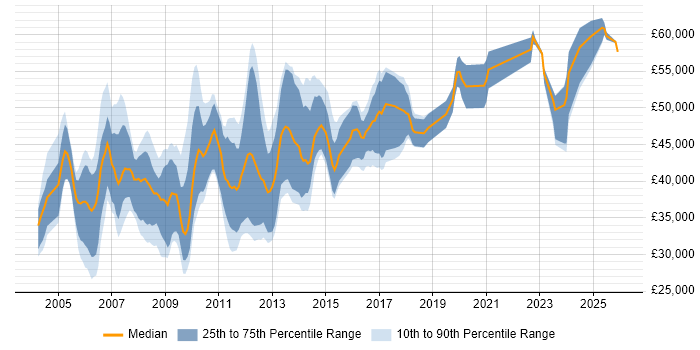 Salary distribution trend for Design Engineer job vacancies in Hertfordshire