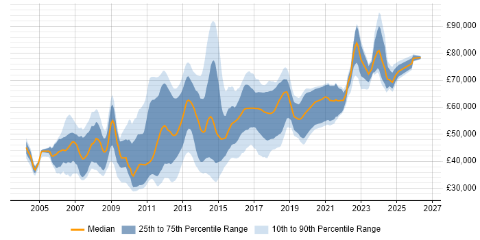 Salary distribution trend for jobs in Hertfordshire citing Design Patterns