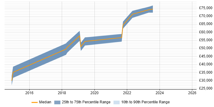 Salary distribution trend for jobs in Hertfordshire citing Design Thinking
