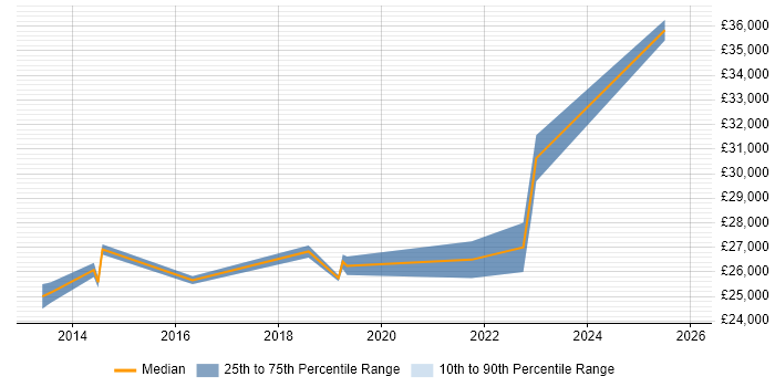 Salary distribution trend for Deskside Engineer job vacancies in Hertfordshire
