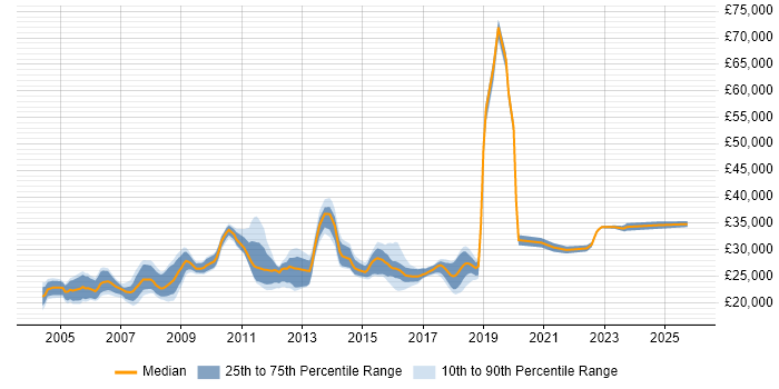 Salary distribution trend for Desktop Engineer job vacancies in Hertfordshire