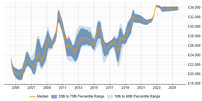 Salary distribution trend for Desktop Support Engineer job vacancies in Hertfordshire