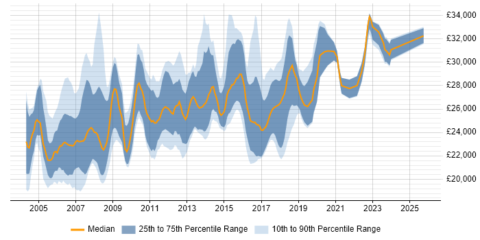 Salary distribution trend for Desktop Support job vacancies in Hertfordshire