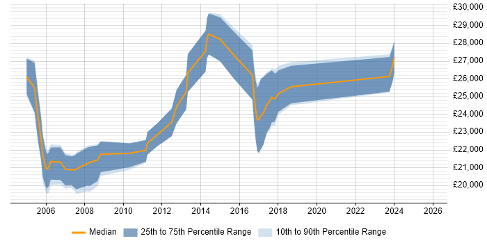 Salary distribution trend for Desktop Technician job vacancies in Hertfordshire