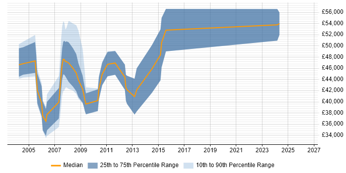 Salary distribution trend for Development Consultant job vacancies in Hertfordshire