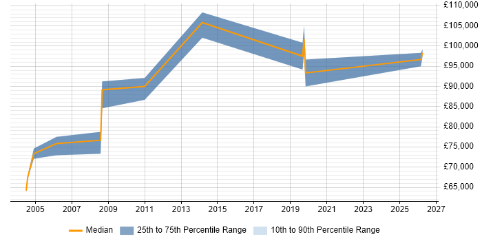 Salary distribution trend for Development Director job vacancies in Hertfordshire