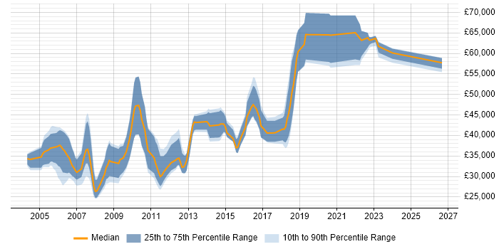 Salary distribution trend for Development Engineer job vacancies in Hertfordshire