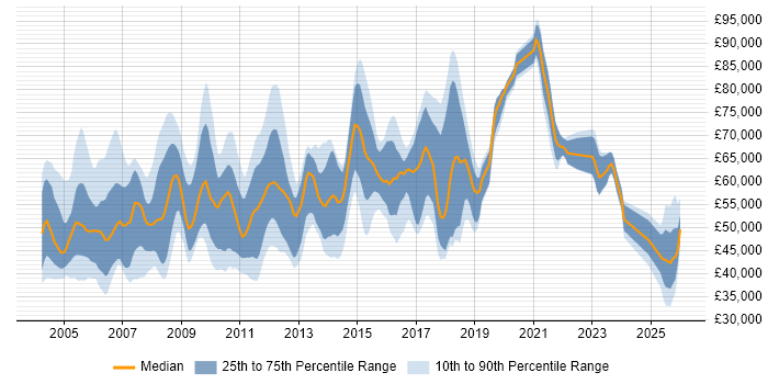 Salary distribution trend for Development Manager job vacancies in Hertfordshire