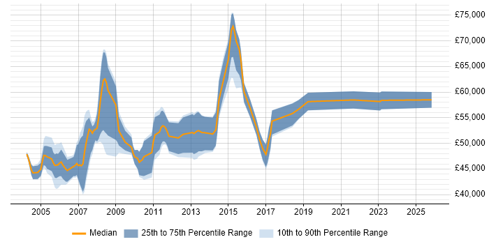 Salary distribution trend for Development Project Manager job vacancies in Hertfordshire