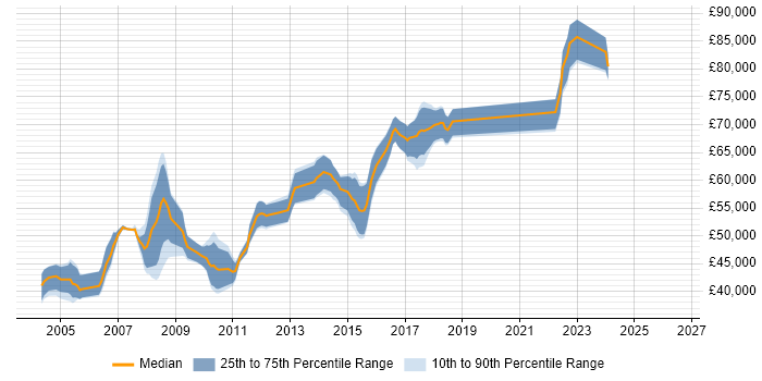 Salary distribution trend for Development Team Leader job vacancies in Hertfordshire