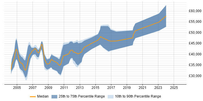 Salary distribution trend for jobs in Hertfordshire citing Device Driver Salary distribution trend for jobs in Hertfordshire citing Device Driver
