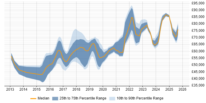 Salary distribution trend for DevOps Engineer job vacancies in Hertfordshire