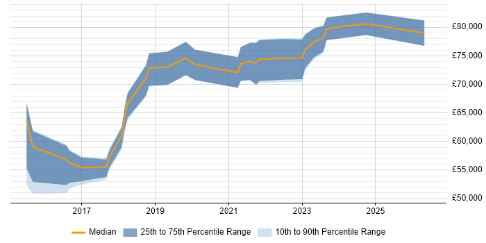 Salary distribution trend for Digital Architect job vacancies in Hertfordshire