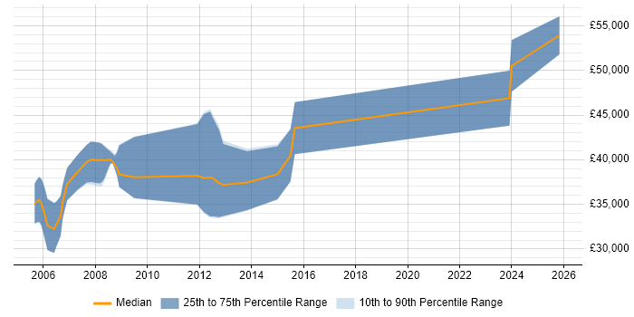 Salary distribution trend for Digital Design Engineer job vacancies in Hertfordshire