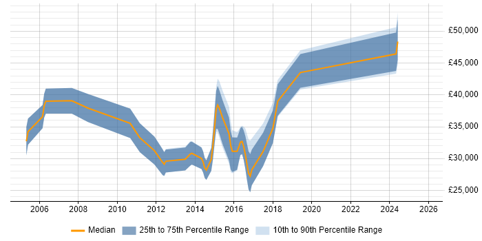 Salary distribution trend for Digital Designer job vacancies in Hertfordshire