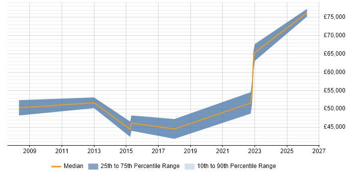 Salary distribution trend for Digital Director job vacancies in Hertfordshire
