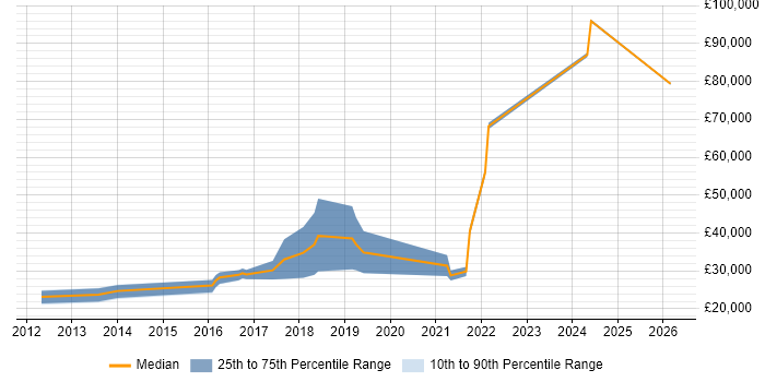 Salary distribution trend for Digital Executive job vacancies in Hertfordshire
