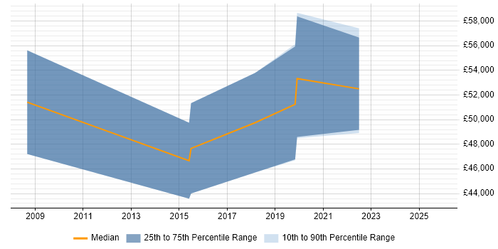 Salary distribution trend for jobs in Hertfordshire citing Digital Forensics